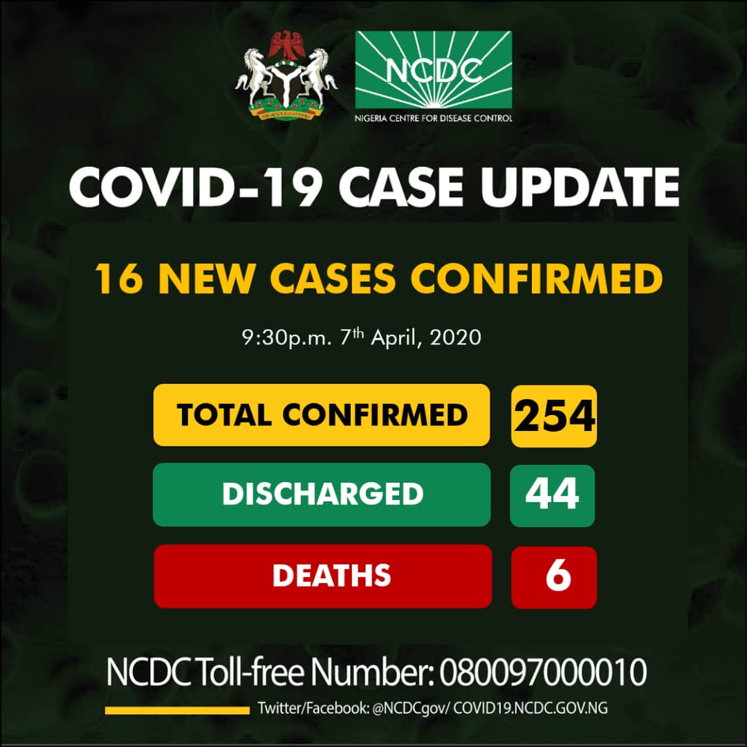 16 New Cases of Coronavirus recorded in Nigeria