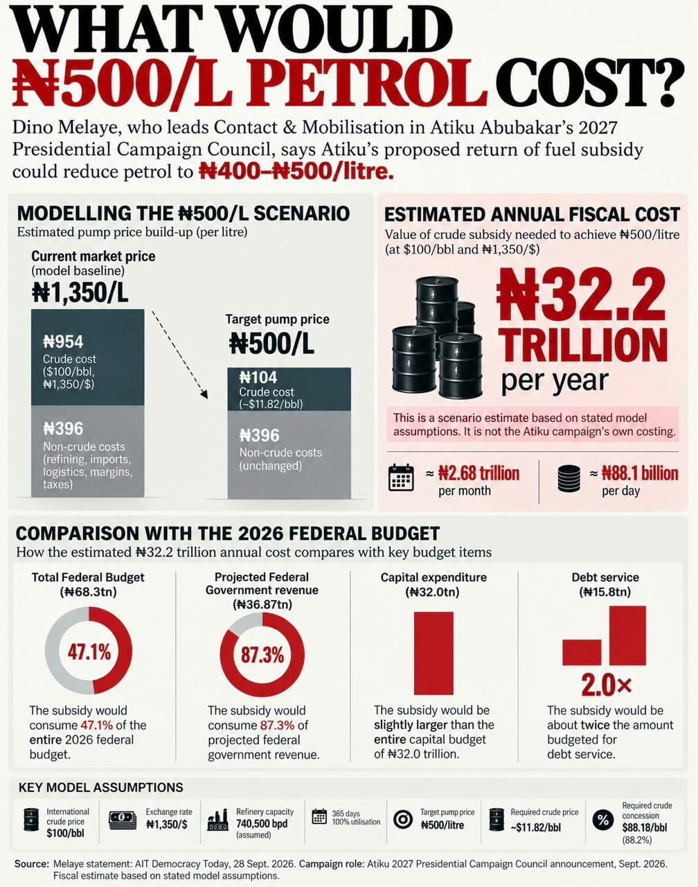 File: Atiku’s ₦500 Petrol Plan Could Cost ₦88bn Daily, ₦32tn Annually